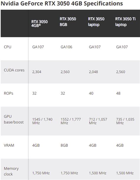 NVIDIA выпустит GeForce RTX 3050 с 4 Гб памяти и урезанной версией ...