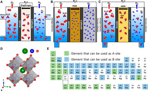 Frontiers Perovskite Based Electrocatalysts For Oxygen Evolution