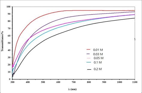 Transmittance Spectrum Of Ceo Thin Films With Different Concentration