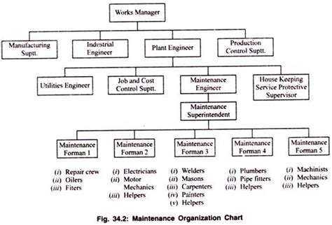 Dynamics Of Maintenance Organization Departments