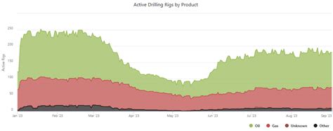 Canadian Rig Count Summary Active Rig Count Settles At Boe Report