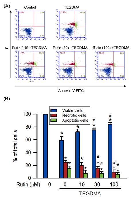 Protective Effect of Rutin on Triethylene Glycol Dimethacrylate-Induced