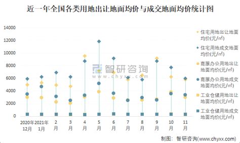 2021年1 11月全国土地供应面积及成交面积分析：出让面积29850333万㎡，土地成交23005308万㎡智研咨询