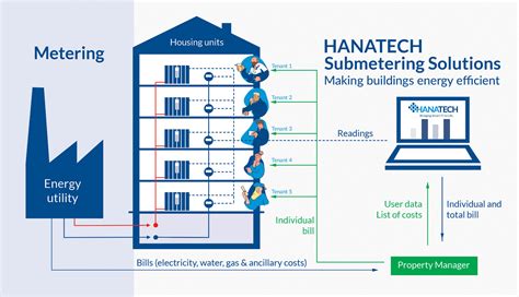 Hanatech Sub Metering Solution Hanatechiot Solutionsmanaged It Services