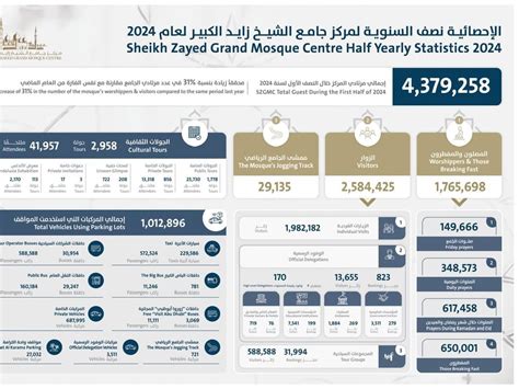 La Gran Mezquita Jeque Zayed de Abu Dhabi recibe a más de 4 37 millones