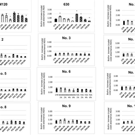 Average Biofilm Formation By Examined C Difficile Strains With