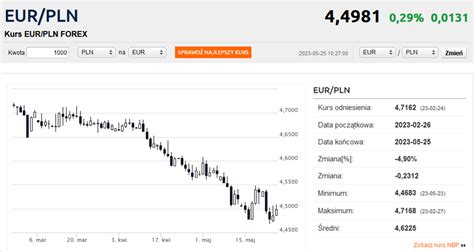 Dolar najmocniejszy od marca Kurs euro z podwójnym dnem Bankier pl