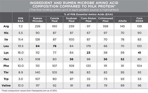 Amino Acids Protein Chart