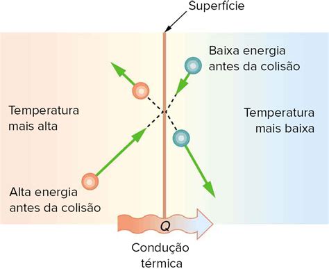 Transmissão De Calor Por Condução - Exemplo De Transferencia De Calor Por Conducao Entendendo Como