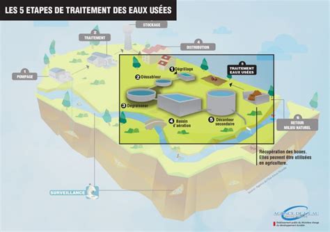 Les 5 étapes du traitement des eaux usées Traitement des eaux usées