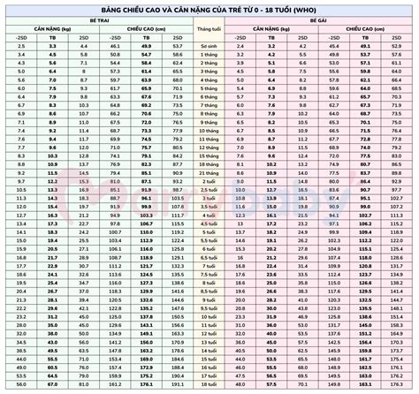 Bảng Chiều Cao Cân Nặng Của Trẻ 0 10 Tuổi Chuẩn Nhất 2022