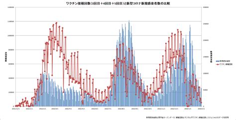 ӧʰᙚªʷª on Twitter RT MiyuMotohashi ワクチンが効かないと言うか接種回数と感染者数が3回目接種