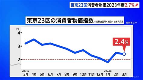 【速報】東京23区の消費者物価指数3月速報値で24％上昇 23年度平均は27％上昇2年連続で2％を超える物価上昇 2024年3月29日