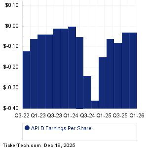 APLD Earnings History
