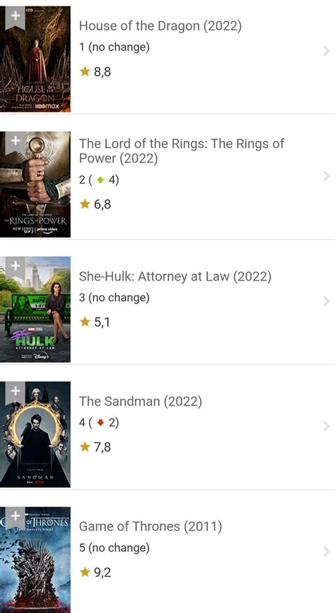 The most popular TV series of the week on IMDB. : r/HouseOfTheDragon