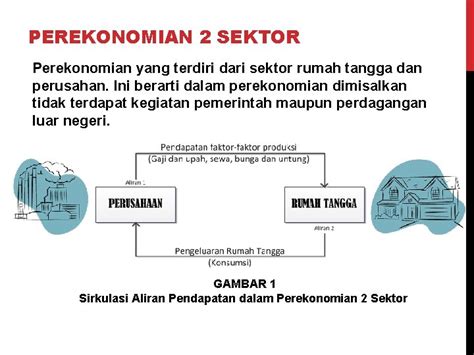 KESEIMBANGAN EKONOMI DUA SEKTOR PEREKONOMIAN 2 SEKTOR Perekonomian