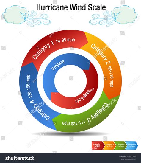 Image Hurricane Wind Scale Category Chart Stock Vector (Royalty Free