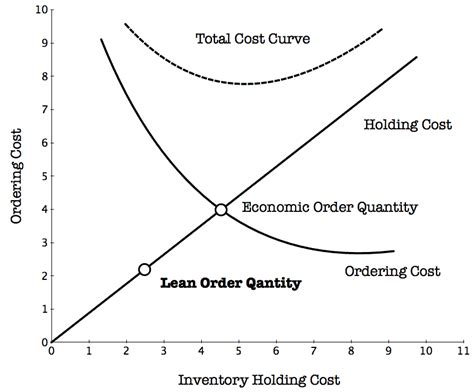 How To Best Understand Reorder Point Versus Mrp Brightwork Research