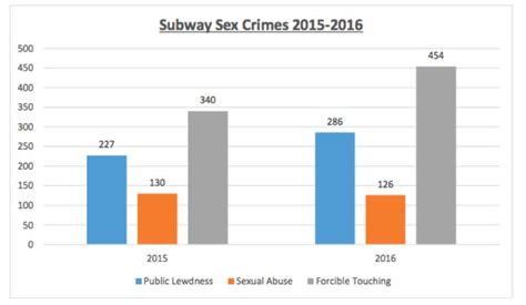 NYC Subway Sex Crimes Up Perv Arrests Down Report New York City NY Patch