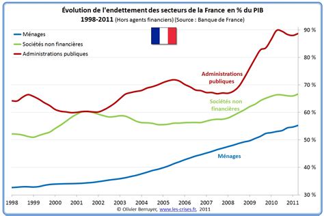 La Dette Totale De La France