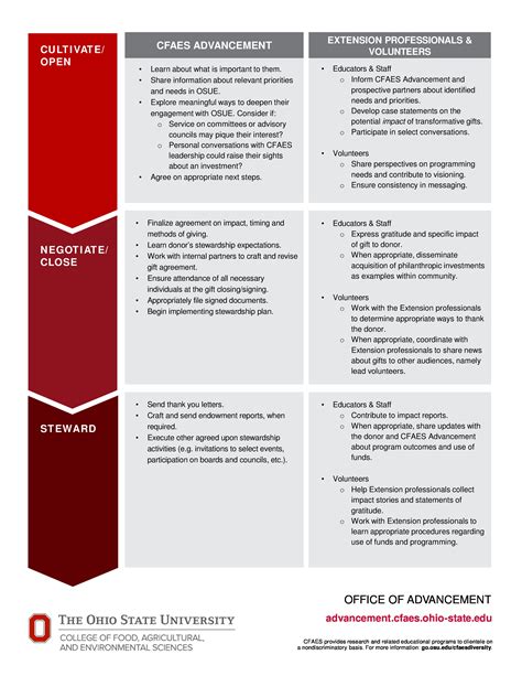 Donor Engagement in Extension | Ohio State Extension Advancement e-Toolkit