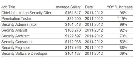 Jobs And Salaries In Cyber Security Are Exploding Null Byte