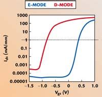 An E D Mode Phemt Process For High Performance Switch And Amplifier