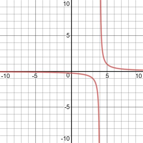 Transformations Of Rational Functions Flashcards Quizlet