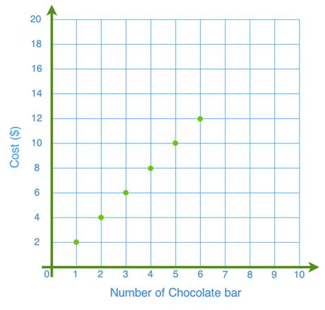 How to read graphs of linear relationships | StudyPug