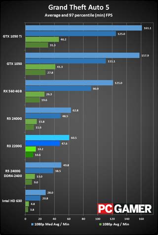 Ryzen 3 2200G is great for extreme budget gaming and HTPC use | PC Gamer