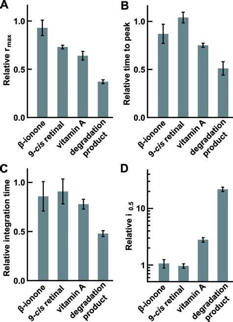 Comparison Of The Effects Of Various Retinoids On The Flash Response