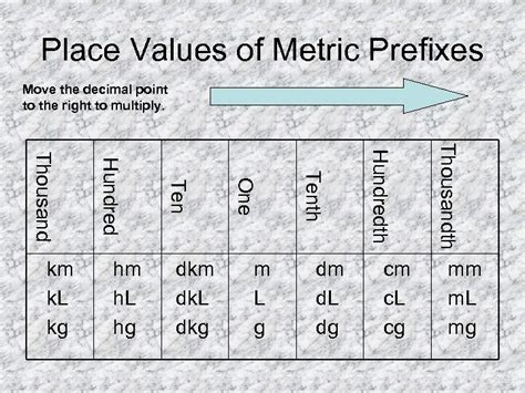 Meters Grams And Liters The Metric System