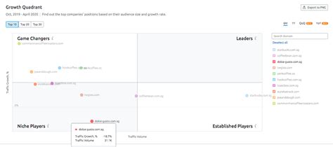 Coffee Shop Industry Analysis : Can U outrank your competitor?