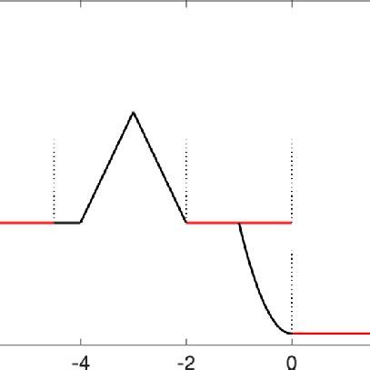 An Example Of Function Satisfying U T R T For The Hamiltonian H P