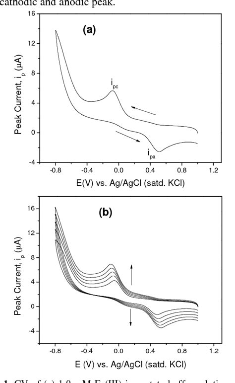 Figure From Cyclic Voltammetric Study Of The Interaction Of