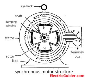 The Construction of Synchronous Motor | electricguider