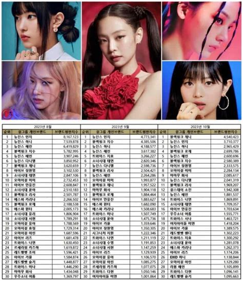 Blackpink Jennie Leads Top 100 Kpop Girl Group Member Brand Reputation