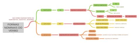 FORMAS NOMINAIS DO VERBO - Coggle Diagram