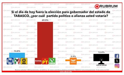 Intenci N De Voto Rumbo A La Elecci N De Gobernador En Tabasco De