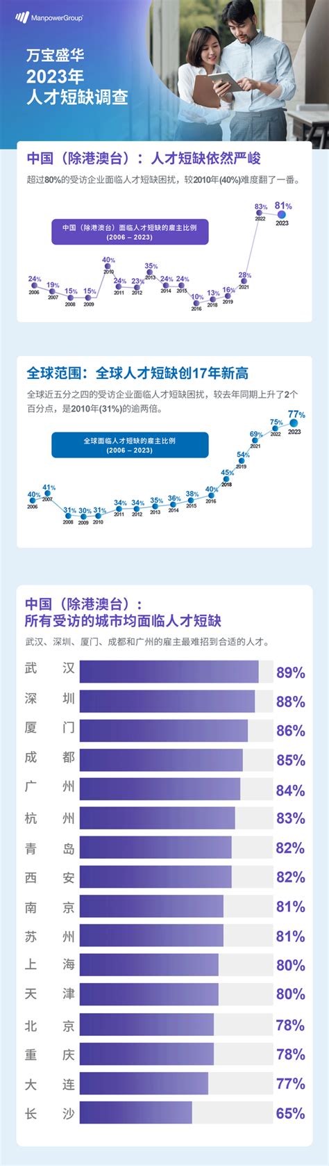 万宝盛华《2023年人才短缺调查》发布 人才短缺依然严峻，境外招聘弥补人才缺口 知乎