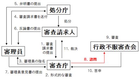 行政不服審査法43条：行政不服審査会等への諮問 4か月で行政書士の合格を目指す行政書士通信講座