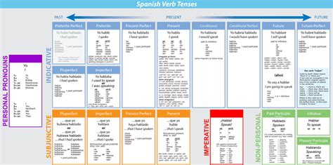 Entender Conjugation Chart