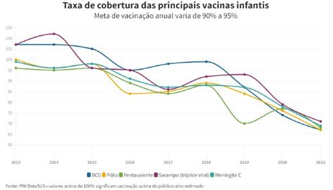 Com Pandemia E Corte De Verbas De Propaganda Vacinação Infantil