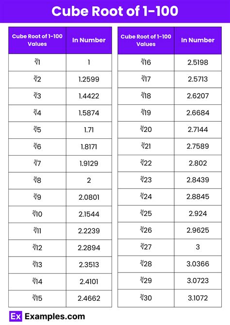 Cube Root 1 100 Chart Values List Table Chart In Pdf