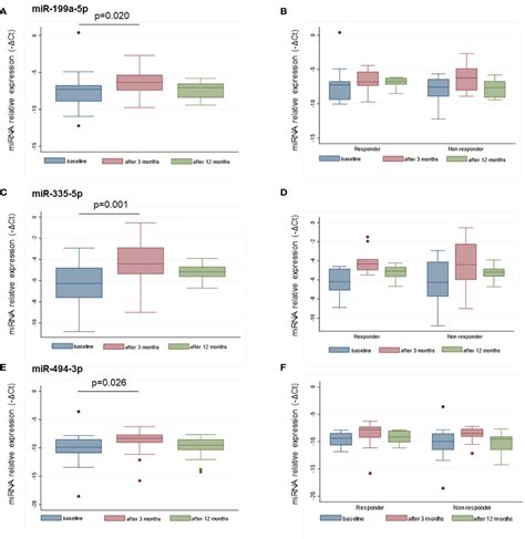 Frontiers Specific Mirnas Change After Months Of Gh Treatment And