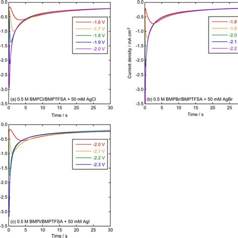 Cyclic Voltammograms Of A Gc Electrode In 05 M Bmpxbmptfsa Containing