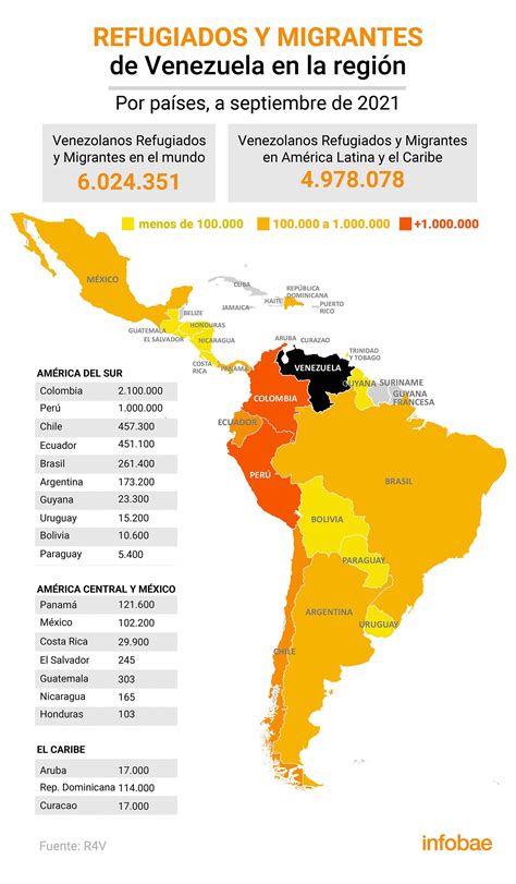 Ascendió A Más De Seis Millones El Número De Venezolanos Refugiados Y Migrantes En El Mundo