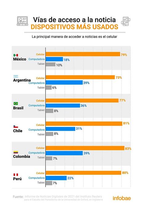 Noticias Digitales En Am Rica Latina Menos Consumo Pero M S Confianza Infobae