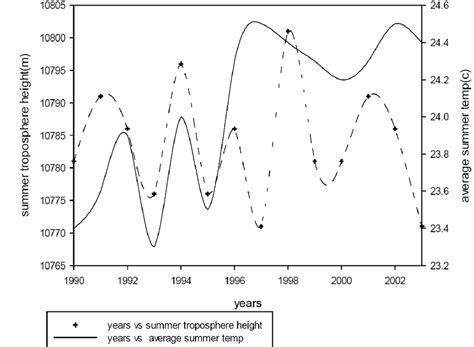 Relation between temperature and troposphere height along the study ...