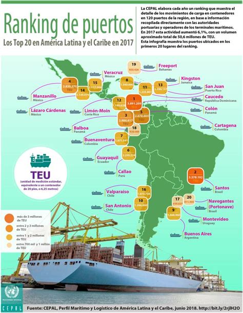 Ranking De Puertos Los Top 20 En América Latina Y El Caribe En 2017